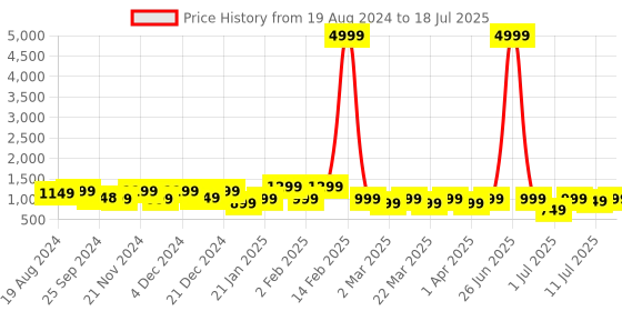 myntra.com KALINI Floral Printed Regular Pure Cotton Kurta with Trousers & With Dupatta kalini Price History Graph from 19 Aug 2024 to 11 Jul 2025