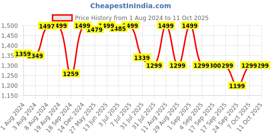 myntra.com KALINI Floral Printed Regular Pure Cotton Kurta with Trousers & With Dupatta kalini Price History Graph from 1 Aug 2024 to 10 Oct 2025
