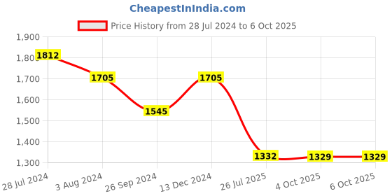 myntra.com KALINI Floral Printed Regular Pure Cotton Kurta with Trousers & With Dupatta kalini Price History Graph from 28 Jul 2024 to 6 Oct 2025