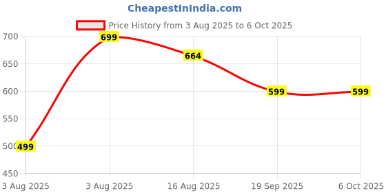 myntra.com KALINI Floral Printed Regular Pure Cotton Kurta with Trousers & With Dupatta kalini Price History Graph from 3 Aug 2025 to 5 Oct 2025