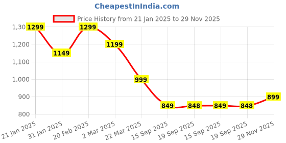 myntra.com KALINI Floral Printed Regular Pure Cotton Kurta With Trousers &Dupatta kalini Price History Graph from 21 Jan 2025 to 29 Nov 2025