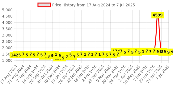 myntra.com KALINI Floral Printed Regular Pure Cotton Straight Kurta With Palazzos & Dupatta kalini Price History Graph from 17 Aug 2024 to 7 Jul 2025