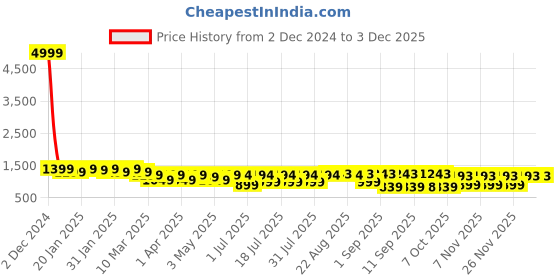 myntra.com KALINI Floral Printed Regular Pure Cotton Straight Kurta with Trousers & Dupatta kalini Price History Graph from 2 Dec 2024 to 1 Dec 2025