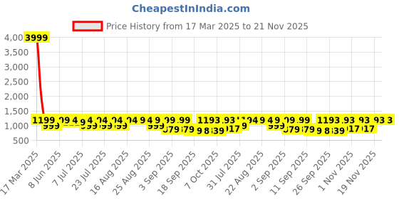 myntra.com KALINI Floral Printed Regular Pure Cotton Straight Kurta With Trousers & Dupatta kalini Price History Graph from 17 Mar 2025 to 20 Nov 2025