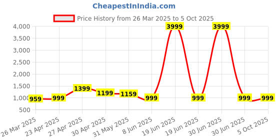 myntra.com KALINI Floral Printed Regular Pure Cotton Straight Kurta with Trousers & Dupatta kalini Price History Graph from 26 Mar 2025 to 4 Oct 2025