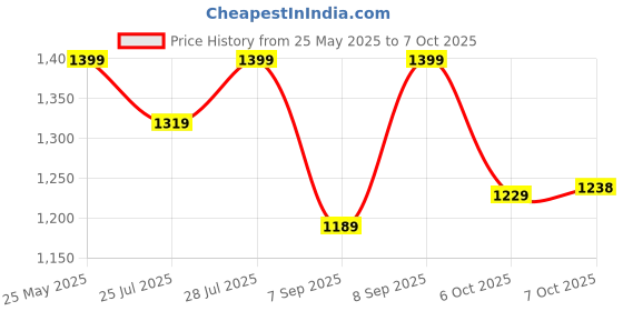 myntra.com KALINI Floral Printed Regular Pure Cotton Straight Kurta With Trousers & Dupatta kalini Price History Graph from 25 May 2025 to 7 Oct 2025