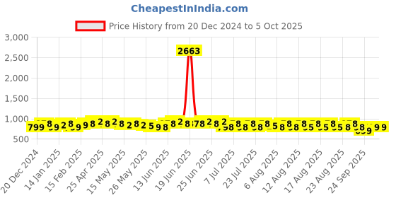 myntra.com KALINI Floral Printed Regular Sequinned A-Line Kurta with Trousers & Dupatta kalini Price History Graph from 20 Dec 2024 to 4 Oct 2025