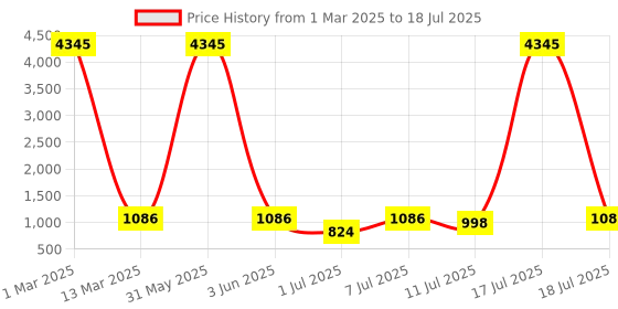 myntra.com KALINI Floral Printed Regular Sequinned Kurta with Trouser & Dupatta kalini Price History Graph from 1 Mar 2025 to 11 Jul 2025