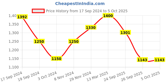 myntra.com KALINI Floral Printed Regular Sequinned Kurta with Trousers & Dupatta kalini Price History Graph from 17 Sep 2024 to 5 Oct 2025