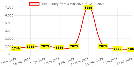 myntra.com KALINI Floral Printed Regular Sequinned Pure Cotton Kurta with Trouser & With Dupatta kalini Price History Graph from 4 Mar 2025 to 12 Jul 2025