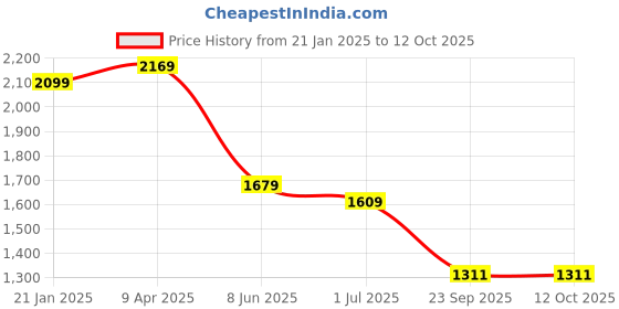 myntra.com KALINI Floral Printed Regular Sequinned Pure Cotton Kurta with Trousers & Dupatta kalini Price History Graph from 21 Jan 2025 to 11 Oct 2025