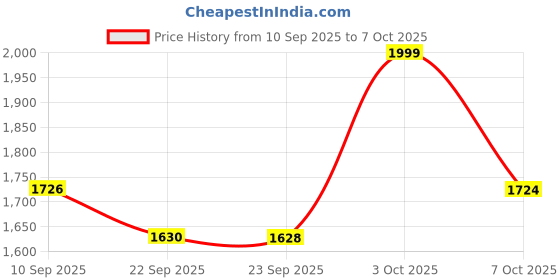 myntra.com KALINI Floral Printed Regular Sequinned Tussar Silk Straight Kurta with Trousers & Dupatta kalini Price History Graph from 10 Sep 2025 to 7 Oct 2025