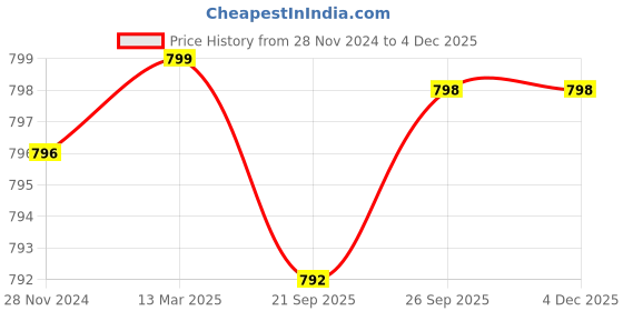 myntra.com KALINI Floral Printed Regular Straight Kurta With Palazzos kalini Price History Graph from 28 Nov 2024 to 2 Dec 2025