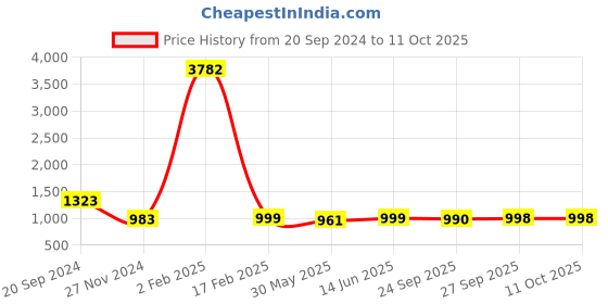 myntra.com KALINI Floral Printed Regular Straight Kurta With Salwar & Dupatta kalini Price History Graph from 20 Sep 2024 to 10 Oct 2025