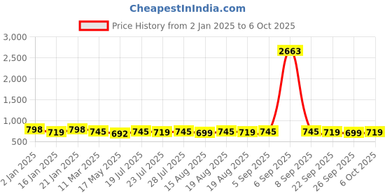 myntra.com KALINI Floral Printed Regular Straight Kurta with Salwar & Dupatta kalini Price History Graph from 2 Jan 2025 to 6 Oct 2025