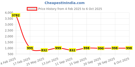 myntra.com KALINI Floral Printed Regular Straight Kurta With Salwar & With Dupatta kalini Price History Graph from 4 Feb 2025 to 4 Oct 2025