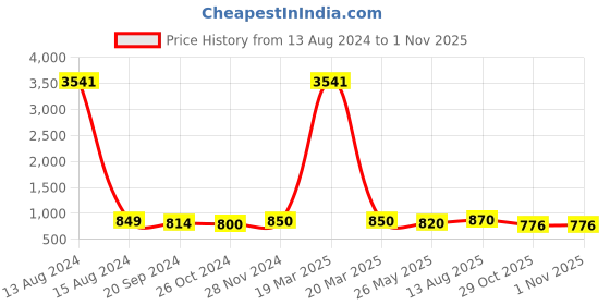 myntra.com KALINI Floral Printed Regular Straight Kurta With Trousers & Dupatta kalini Price History Graph from 13 Aug 2024 to 31 Oct 2025