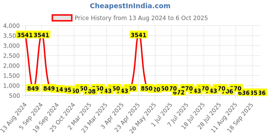 myntra.com KALINI Floral Printed Regular Straight Kurta With Trousers & Dupatta kalini Price History Graph from 13 Aug 2024 to 6 Oct 2025