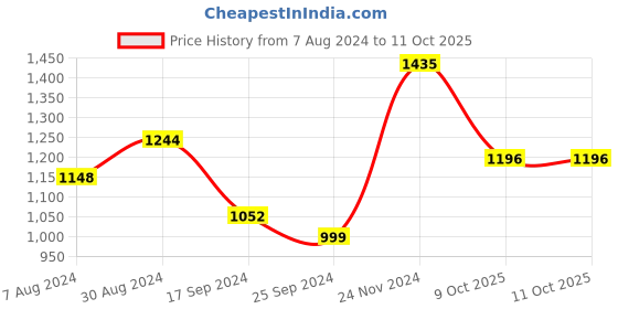 myntra.com KALINI Floral Printed Regular Straight Kurta With Trousers & Dupatta kalini Price History Graph from 7 Aug 2024 to 10 Oct 2025