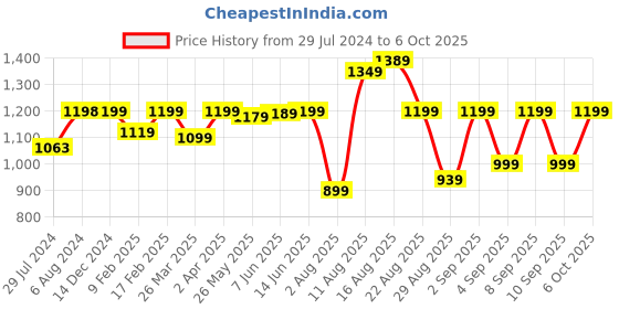 myntra.com KALINI Floral Printed Regular Straight Kurta With Trousers & Dupatta kalini Price History Graph from 29 Jul 2024 to 4 Oct 2025