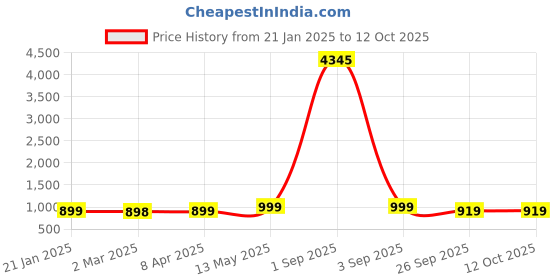 myntra.com gosriki KALINI Floral Printed Regular Straight Kurta With Trousers & Dupatta gosriki Price History Graph from 21 Jan 2025 to 11 Oct 2025