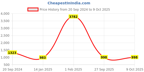 myntra.com KALINI Floral Printed Regular Straight Kurta With Trousers & Dupatta kalini Price History Graph from 20 Sep 2024 to 8 Oct 2025