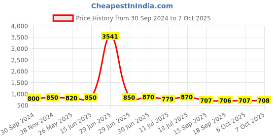 myntra.com KALINI Floral Printed Regular Straight Kurta With Trousers & Dupatta kalini Price History Graph from 30 Sep 2024 to 7 Oct 2025