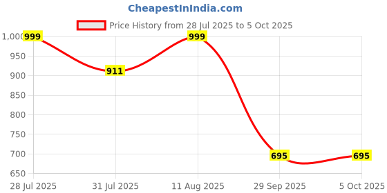myntra.com KALINI Floral Printed Regular Straight Kurta With Trousers & Dupatta kalini Price History Graph from 28 Jul 2025 to 5 Oct 2025