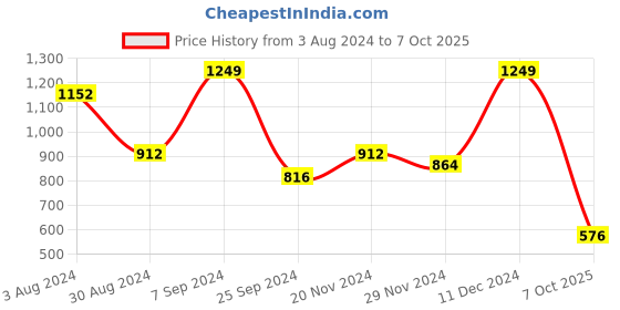 myntra.com KALINI Floral Printed Regular Straight Kurta With Trousers & With Dupatta kalini Price History Graph from 3 Aug 2024 to 7 Oct 2025