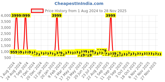 myntra.com KALINI Floral Printed Regular Straight Pure Cotton Kurta with Trousers & Dupatta kalini Price History Graph from 1 Aug 2024 to 27 Nov 2025