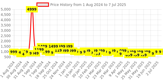 myntra.com KALINI Floral Printed Regular Thread Work Kurta With Trousers & Dupatta kalini Price History Graph from 1 Aug 2024 to 7 Jul 2025