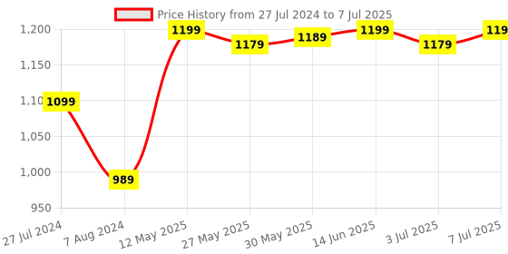 myntra.com KALINI Floral Printed Regular Thread Work Kurta With Trousers & Dupatta kalini Price History Graph from 27 Jul 2024 to 7 Jul 2025