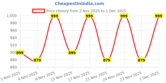myntra.com KALINI Floral Printed Regular Thread Work Kurta with Trousers & Dupatta kalini Price History Graph from 2 Nov 2025 to 1 Dec 2025