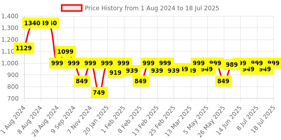 myntra.com KALINI Floral Printed Regular Thread Work Kurta with Trousers & With Dupatta kalini Price History Graph from 1 Aug 2024 to 12 Jul 2025