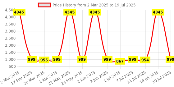 myntra.com KALINI Floral Printed Regular Thread Work Kurta with Trousers & With Dupatta kalini Price History Graph from 2 Mar 2025 to 11 Jul 2025