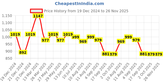 myntra.com KALINI Floral Printed Regular Thread Work Pintucks Anarkali Kurta kalini Price History Graph from 19 Dec 2024 to 26 Nov 2025