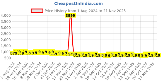 myntra.com KALINI Floral Printed Regular Thread Work Pure Cotton Kurta with Trousers kalini Price History Graph from 1 Aug 2024 to 21 Nov 2025