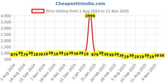 myntra.com KALINI Floral Printed Regular Thread Work Pure Cotton Kurta with Trousers kalini Price History Graph from 1 Aug 2024 to 10 Nov 2025