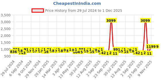 myntra.com KALINI Floral Printed Regular Thread Work Pure Cotton Straight Kurta With Trousers kalini Price History Graph from 29 Jul 2024 to 1 Dec 2025
