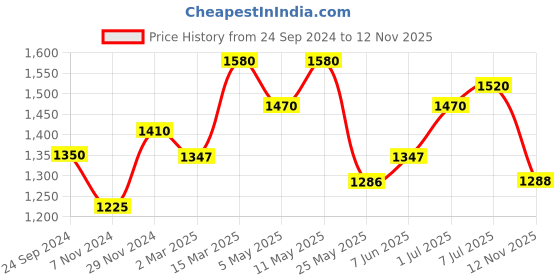 myntra.com KALINI Floral Printed Regular Thread Work Straight Kurta With Trousers & Dupatta kalini Price History Graph from 24 Sep 2024 to 12 Nov 2025