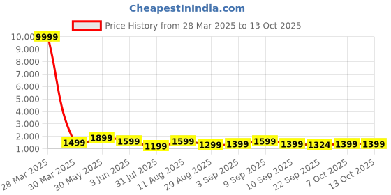 myntra.com KALINI Floral Printed Regular Zardozi Pure Cotton Kurta With Trousers & Dupatta kalini Price History Graph from 28 Mar 2025 to 13 Oct 2025