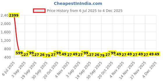 myntra.com KALINI Floral Printed Roll-Up Sleeves Cotton Shirt Style Crop Top kalini Price History Graph from 6 Jul 2025 to 4 Dec 2025