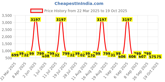 myntra.com KALINI Floral Printed Round Neck A-Line Kurta With Palazzos kalini Price History Graph from 22 Mar 2025 to 18 Oct 2025