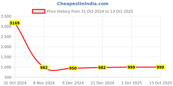 myntra.com KALINI Floral Printed Round Neck A-Line Kurta With Trousers & Dupatta kalini Price History Graph from 31 Oct 2024 to 13 Oct 2025
