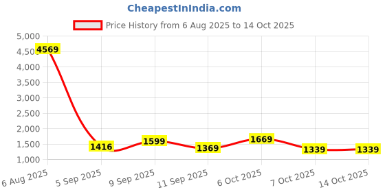 myntra.com KALINI Floral Printed Round Neck A-Line Kurta With Trousers & Dupatta kalini Price History Graph from 6 Aug 2025 to 14 Oct 2025