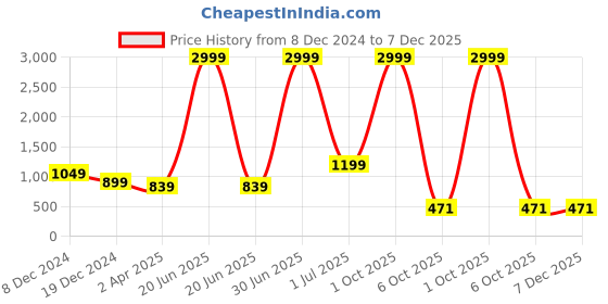 myntra.com KALINI Floral Printed Round Neck Anarkali Kurta kalini Price History Graph from 8 Dec 2024 to 7 Dec 2025
