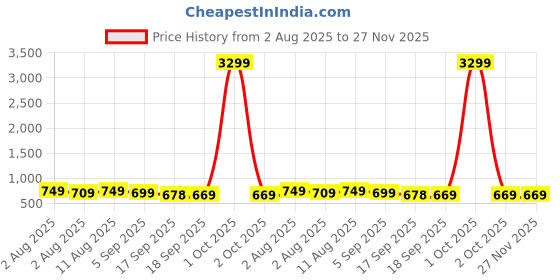 myntra.com KALINI Floral Printed Round Neck Anarkali Kurta kalini Price History Graph from 2 Aug 2025 to 27 Nov 2025