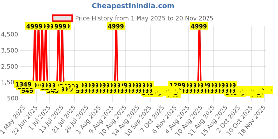 myntra.com KALINI Floral Printed Round Neck Anarkali Kurta With Trousers & Dupatta kalini Price History Graph from 1 May 2025 to 18 Nov 2025