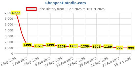 myntra.com KALINI Floral Printed Round Neck Anarkali Kurta With Trousers & Dupatta kalini Price History Graph from 1 Sep 2025 to 17 Oct 2025