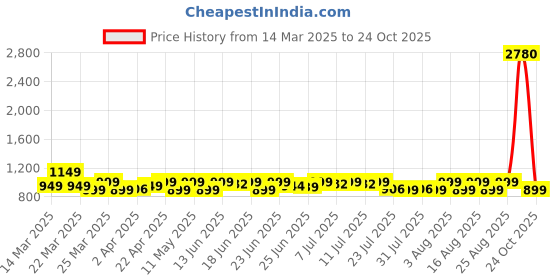 myntra.com KALINI Floral Printed Round Neck Anarkali Maternity Kurta and Dupatta kalini Price History Graph from 14 Mar 2025 to 24 Oct 2025